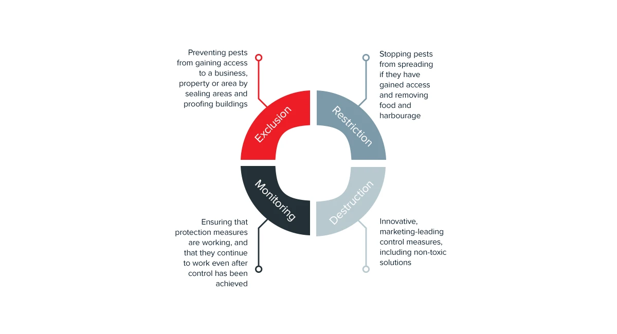 Trusted Pest Control Diagram